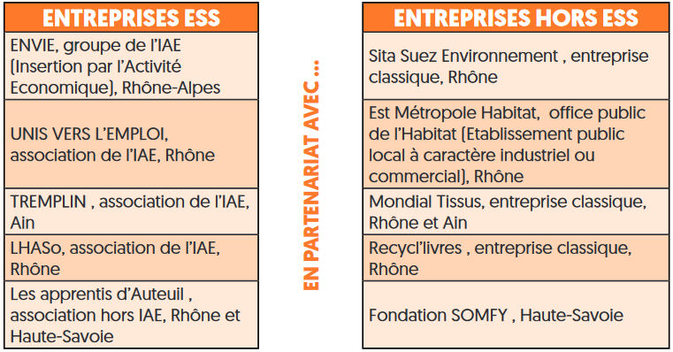 Tableau des Entreprises parties prenantes du projet de recherche Part'Innov