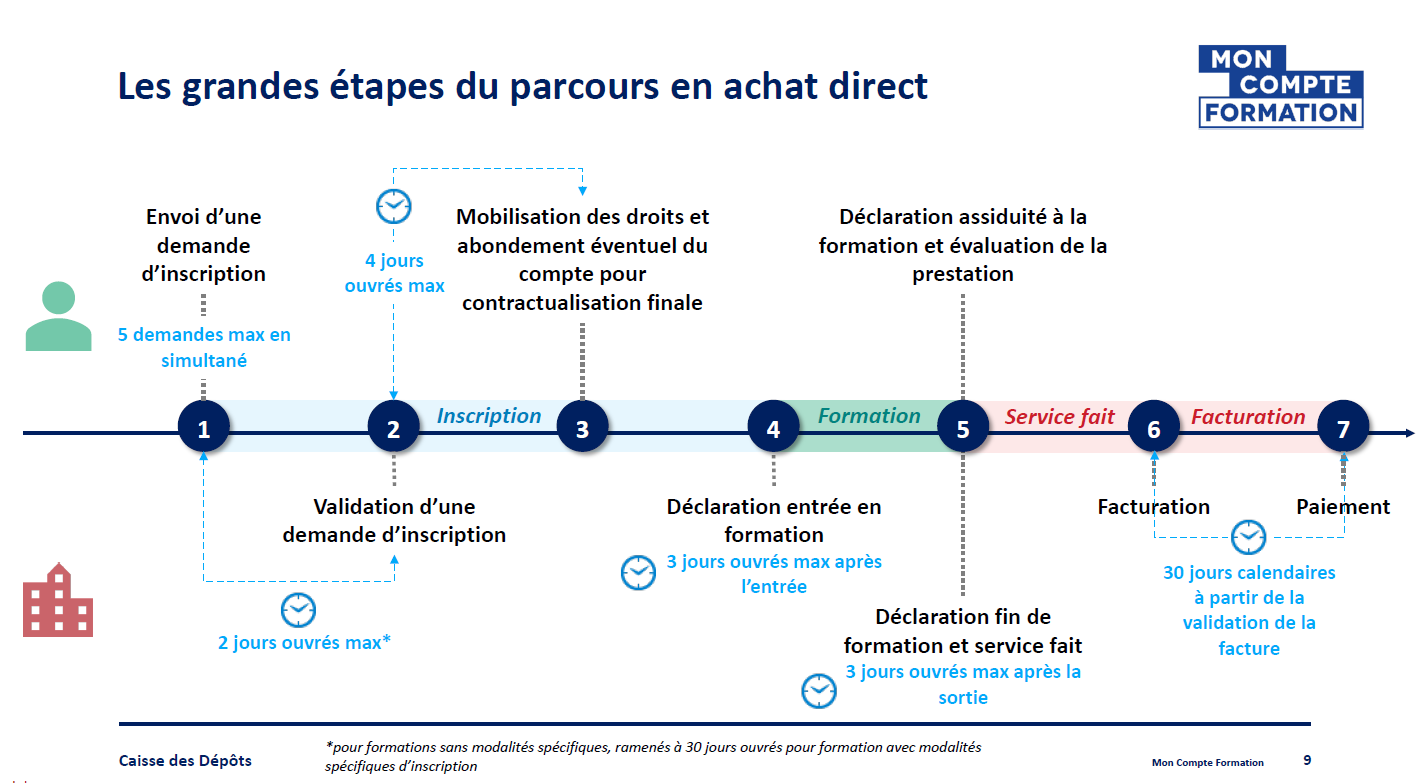 CPF étapes parcours d'achat