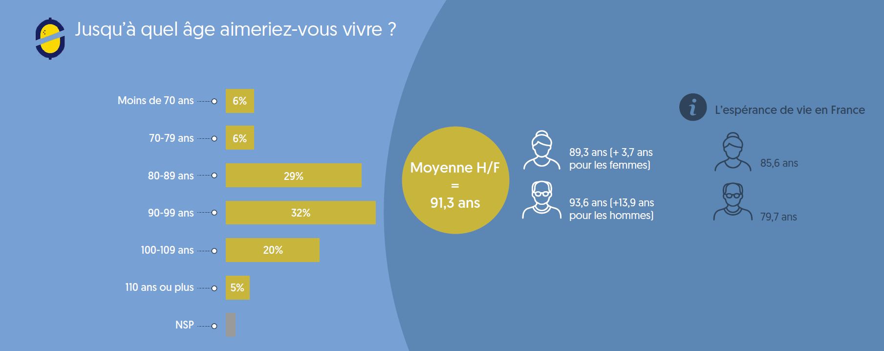 sondage esperance de vie