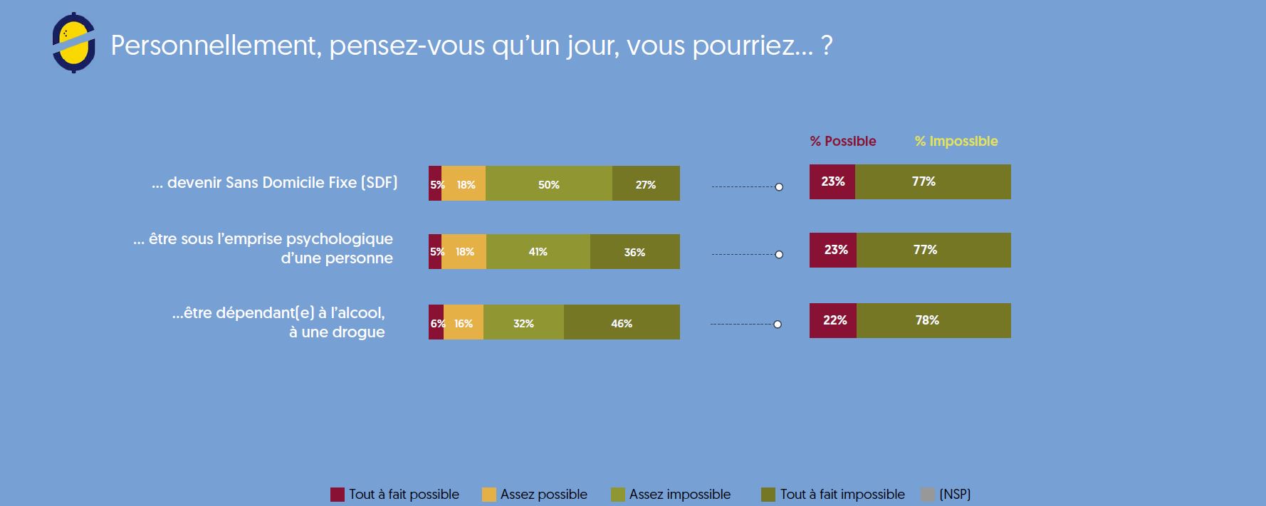 sondage vulnérabilités français