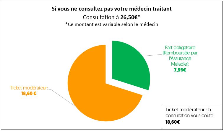 RI 2024 - CPAM - Médecin non traitant